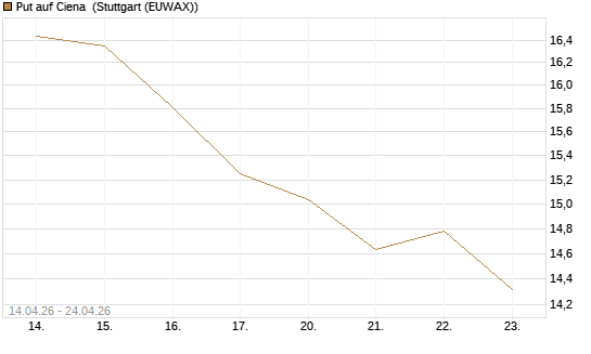 Put auf Ciena [Morgan Stanley & Co. Int. plc] Chart