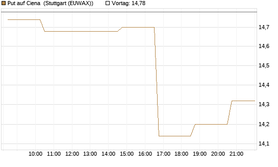 Put auf Ciena [Morgan Stanley & Co. Int. plc] Chart