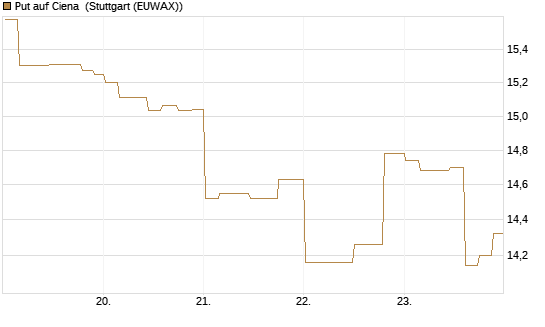 Put auf Ciena [Morgan Stanley & Co. Int. plc] Chart