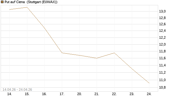 Put auf Ciena [Morgan Stanley & Co. Int. plc] Chart