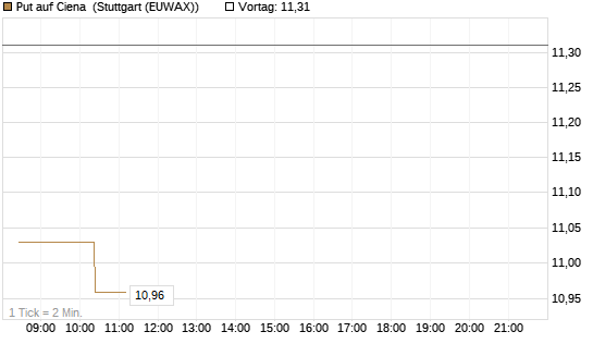 Put auf Ciena [Morgan Stanley & Co. Int. plc] Chart