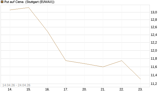 Put auf Ciena [Morgan Stanley & Co. Int. plc] Chart