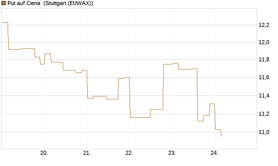 Put auf Ciena [Morgan Stanley & Co. Int. plc] Chart