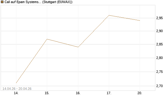 Call auf Epam Systems [Morgan Stanley & Co. Int. plc] Chart