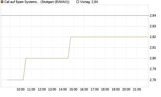 Call auf Epam Systems [Morgan Stanley & Co. Int. plc] Chart