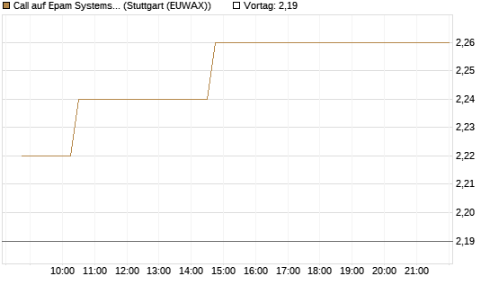 Call auf Epam Systems [Morgan Stanley & Co. Int. plc] Chart