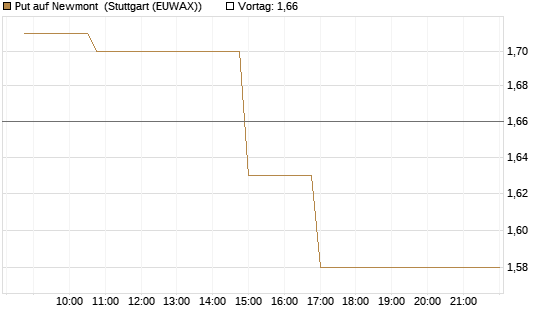 Put auf Newmont [Morgan Stanley & Co. Int. plc] Chart