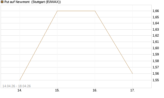 Put auf Newmont [Morgan Stanley & Co. Int. plc] Chart