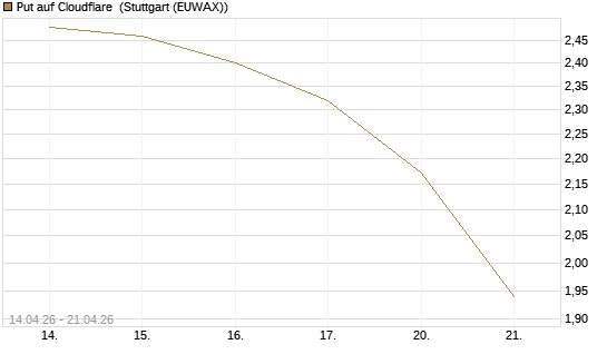 Put auf Cloudflare [Morgan Stanley & Co. Int. plc] Chart