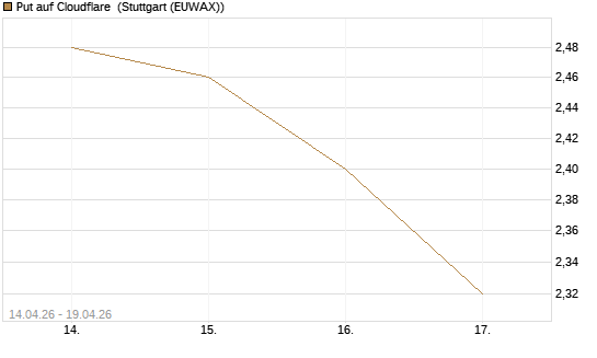 Put auf Cloudflare [Morgan Stanley & Co. Int. plc] Chart