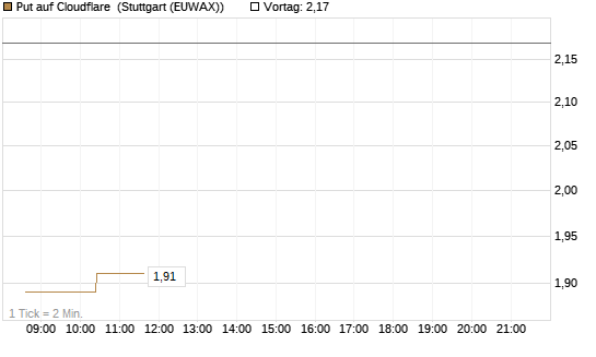 Put auf Cloudflare [Morgan Stanley & Co. Int. plc] Chart