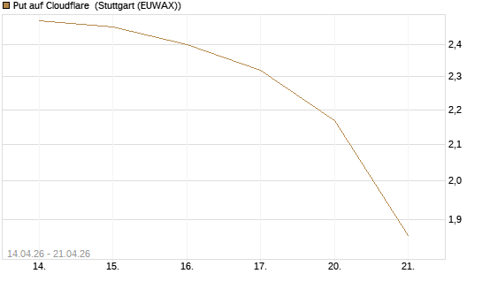 Put auf Cloudflare [Morgan Stanley & Co. Int. plc] Chart
