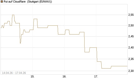 Put auf Cloudflare [Morgan Stanley & Co. Int. plc] Chart