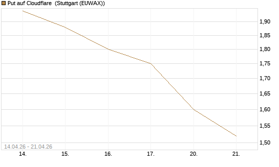 Put auf Cloudflare [Morgan Stanley & Co. Int. plc] Chart
