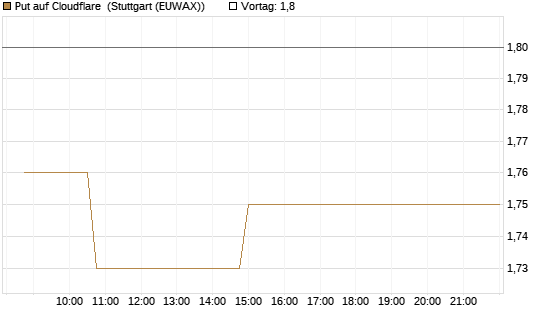 Put auf Cloudflare [Morgan Stanley & Co. Int. plc] Chart