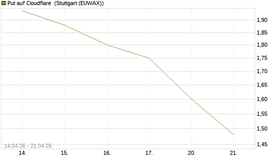 Put auf Cloudflare [Morgan Stanley & Co. Int. plc] Chart