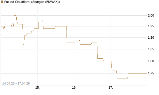 Put auf Cloudflare [Morgan Stanley & Co. Int. plc] Chart