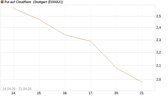 Put auf Cloudflare [Morgan Stanley & Co. Int. plc] Chart