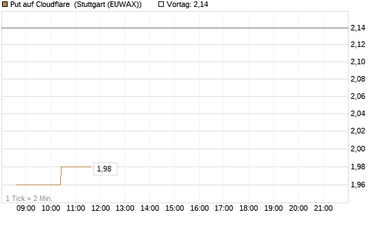 Put auf Cloudflare [Morgan Stanley & Co. Int. plc] Chart
