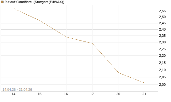 Put auf Cloudflare [Morgan Stanley & Co. Int. plc] Chart