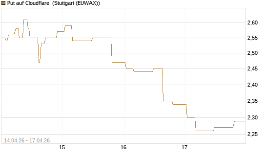 Put auf Cloudflare [Morgan Stanley & Co. Int. plc] Chart