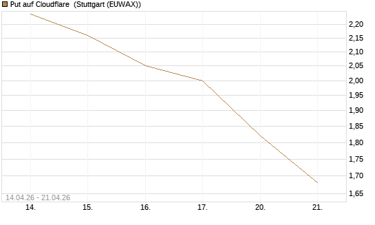 Put auf Cloudflare [Morgan Stanley & Co. Int. plc] Chart
