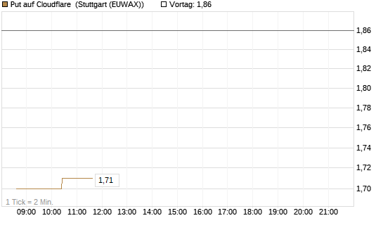 Put auf Cloudflare [Morgan Stanley & Co. Int. plc] Chart