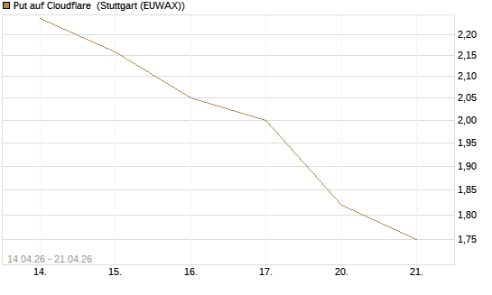 Put auf Cloudflare [Morgan Stanley & Co. Int. plc] Chart