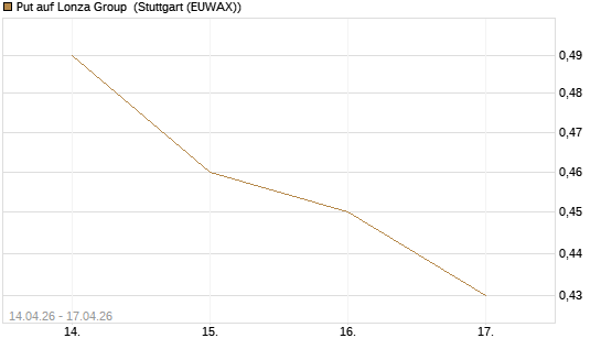 Put auf Lonza Group [Morgan Stanley & Co. Int. plc] Chart