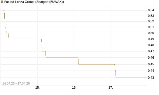 Put auf Lonza Group [Morgan Stanley & Co. Int. plc] Chart