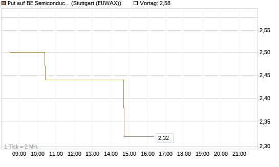 Put auf BE Semiconductor Industries NV [Morgan Stanley & Co. Int. plc] Chart