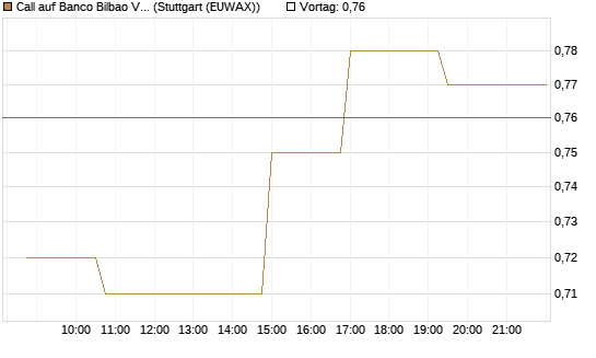 Call auf Banco Bilbao Vizcaya Argentari [Morgan Stanley & Co. Int. plc] Chart