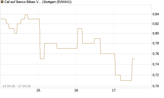 Call auf Banco Bilbao Vizcaya Argentari [Morgan Stanley & Co. Int. plc] Chart
