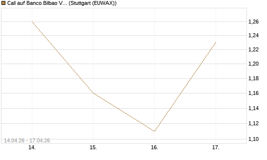 Call auf Banco Bilbao Vizcaya Argentari [Morgan Stanley & Co. Int. plc] Chart