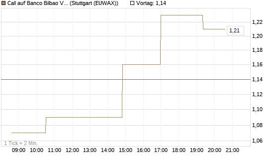 Call auf Banco Bilbao Vizcaya Argentari [Morgan Stanley & Co. Int. plc] Chart