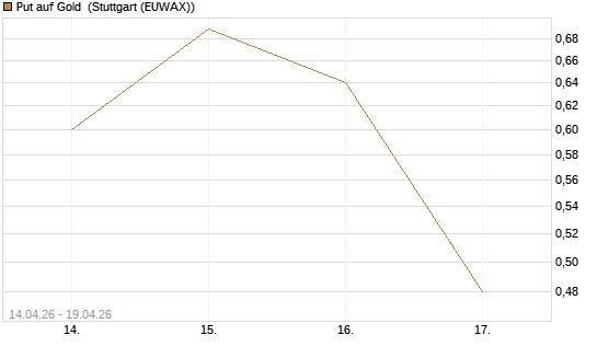 Put auf Gold [Vontobel] Chart