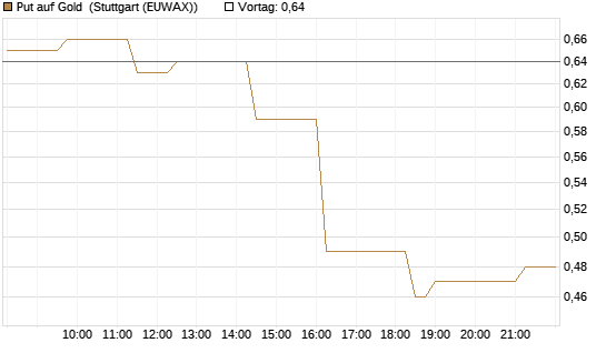 Put auf Gold [Vontobel] Chart