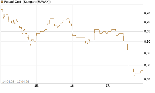 Put auf Gold [Vontobel] Chart