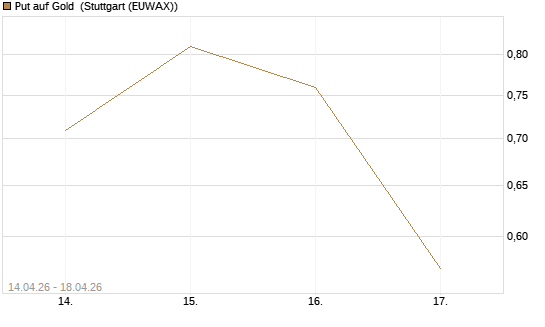 Put auf Gold [Vontobel] Chart