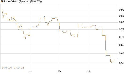 Put auf Gold [Vontobel] Chart