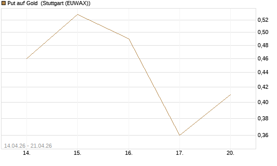 Put auf Gold [Vontobel] Chart