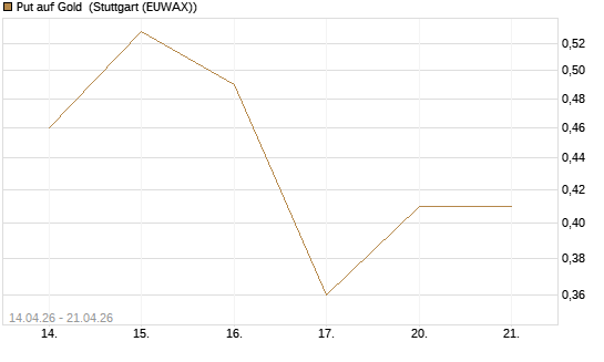 Put auf Gold [Vontobel] Chart