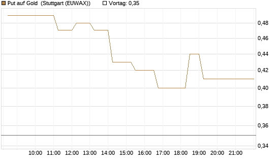 Put auf Gold [Vontobel] Chart