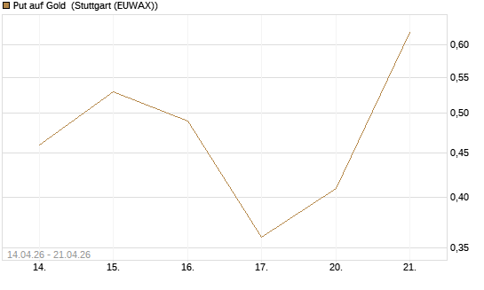 Put auf Gold [Vontobel] Chart