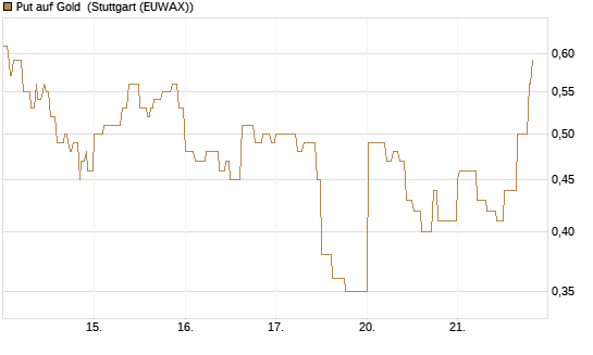 Put auf Gold [Vontobel] Chart