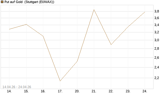 Put auf Gold [Vontobel] Chart