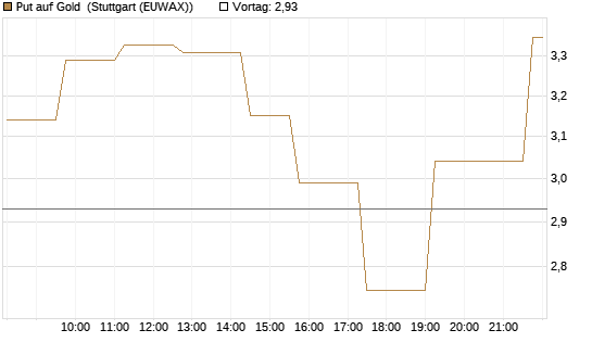 Put auf Gold [Vontobel] Chart