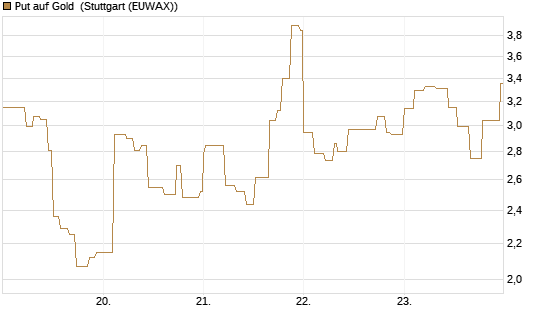 Put auf Gold [Vontobel] Chart