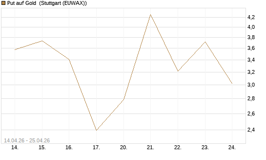 Put auf Gold [Vontobel] Chart