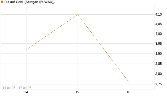 Put auf Gold [Vontobel] Chart
